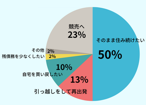 ワンツー不動産の任意売却後